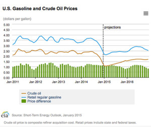 Graphic courtesy of EIA 