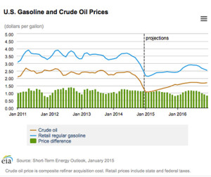 Graphic courtesy of EIA 