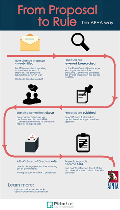 APHA Rule Change Proposals Due August 1st