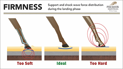 Video Explanation of How Arena Footing Affects the Biomechanics of a Horse’s Stride
