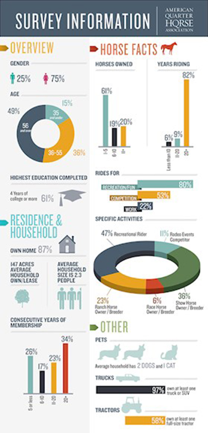 Results of AQHA Online Member Survey